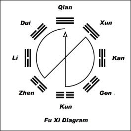 I Ching Trigrams Chart